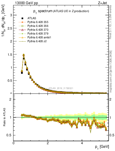 Plot of ch.pt in 13000 GeV pp collisions