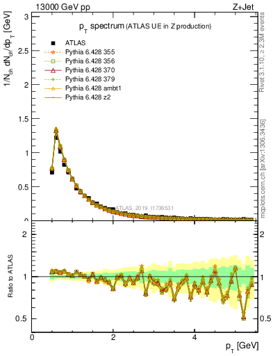 Plot of ch.pt in 13000 GeV pp collisions