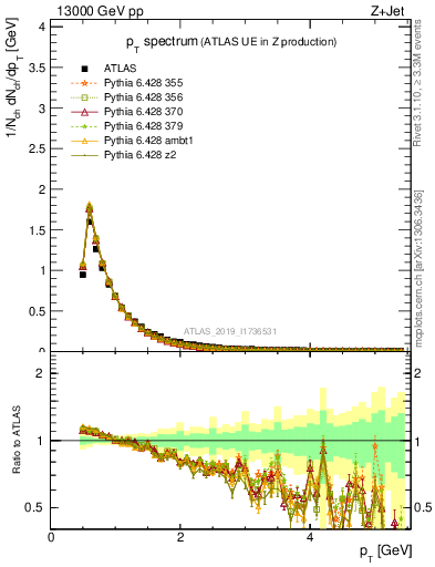 Plot of ch.pt in 13000 GeV pp collisions