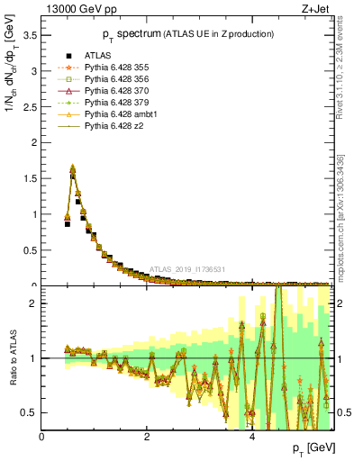 Plot of ch.pt in 13000 GeV pp collisions