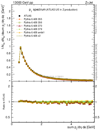 Plot of ch.pt in 13000 GeV pp collisions