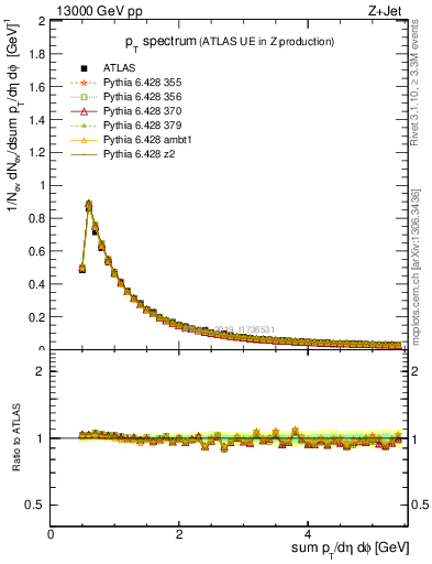 Plot of ch.pt in 13000 GeV pp collisions