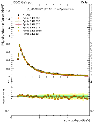 Plot of ch.pt in 13000 GeV pp collisions