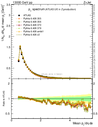 Plot of ch.pt in 13000 GeV pp collisions