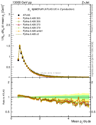 Plot of ch.pt in 13000 GeV pp collisions