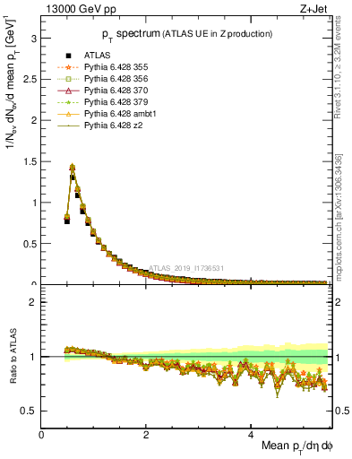 Plot of ch.pt in 13000 GeV pp collisions