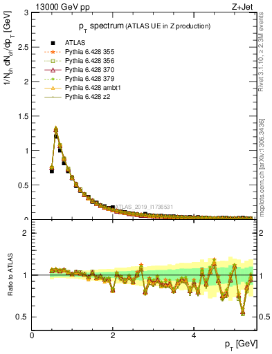 Plot of ch.pt in 13000 GeV pp collisions