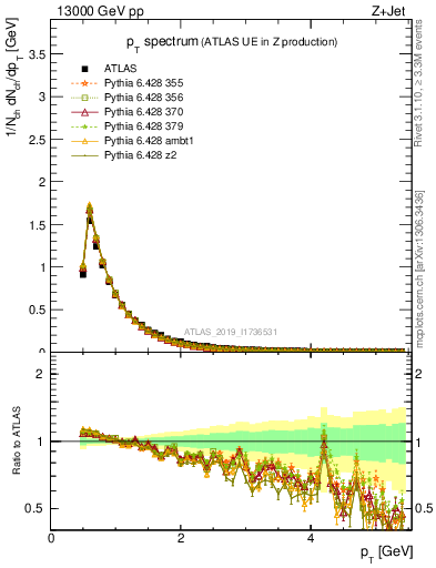 Plot of ch.pt in 13000 GeV pp collisions