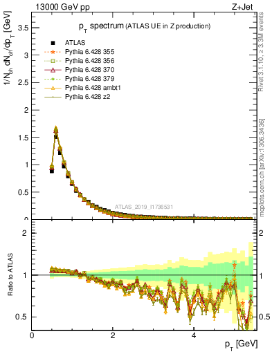 Plot of ch.pt in 13000 GeV pp collisions