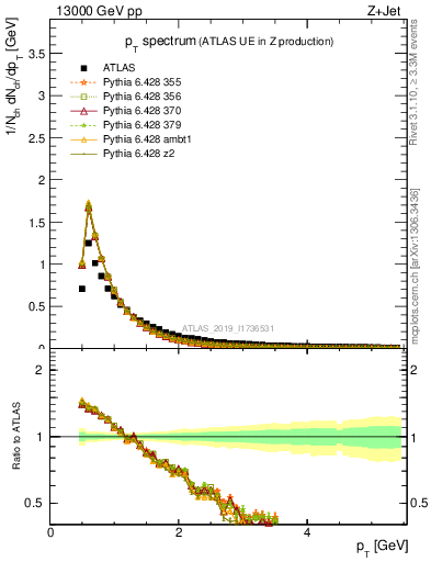 Plot of ch.pt in 13000 GeV pp collisions