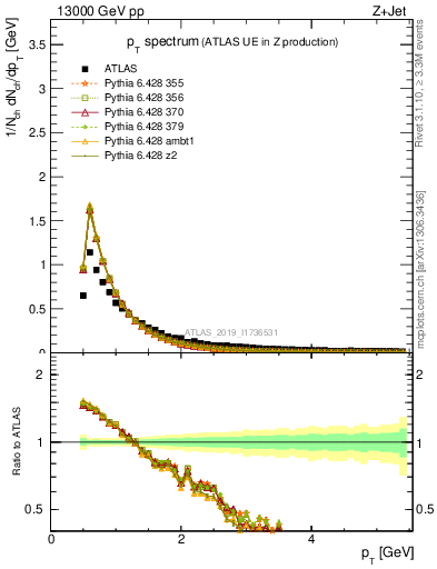 Plot of ch.pt in 13000 GeV pp collisions