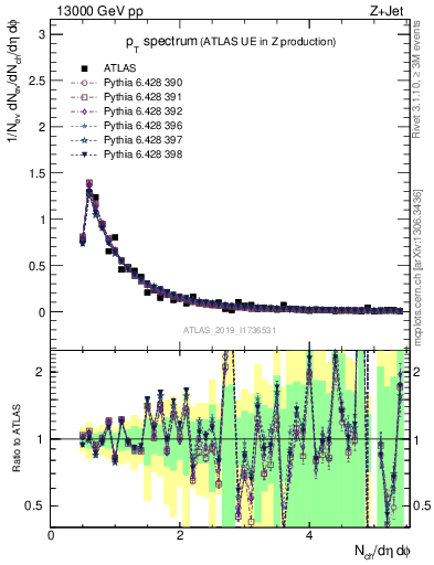 Plot of ch.pt in 13000 GeV pp collisions