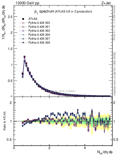 Plot of ch.pt in 13000 GeV pp collisions