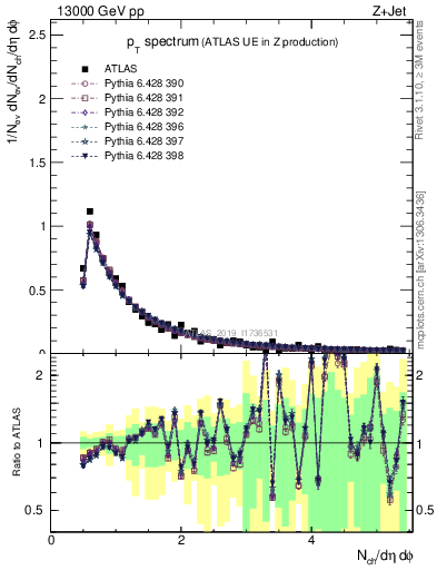 Plot of ch.pt in 13000 GeV pp collisions