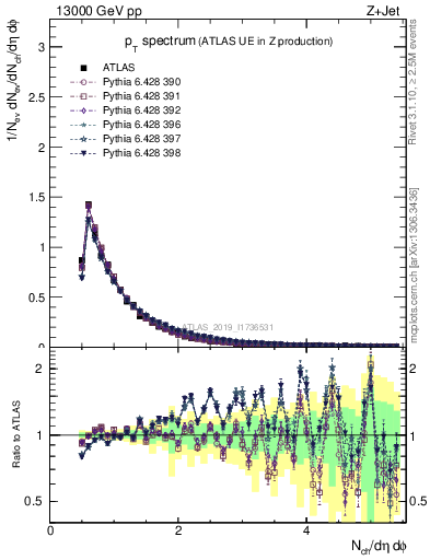 Plot of ch.pt in 13000 GeV pp collisions