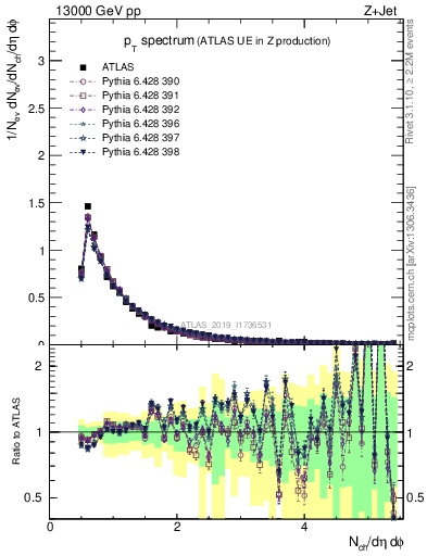 Plot of ch.pt in 13000 GeV pp collisions