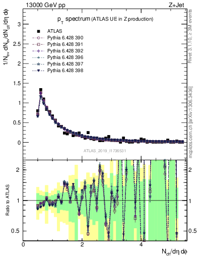 Plot of ch.pt in 13000 GeV pp collisions