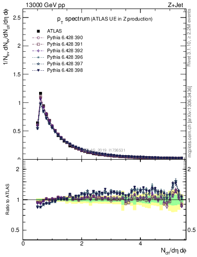 Plot of ch.pt in 13000 GeV pp collisions