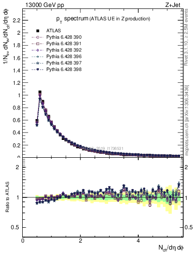 Plot of ch.pt in 13000 GeV pp collisions