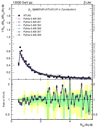 Plot of ch.pt in 13000 GeV pp collisions