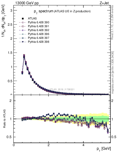 Plot of ch.pt in 13000 GeV pp collisions