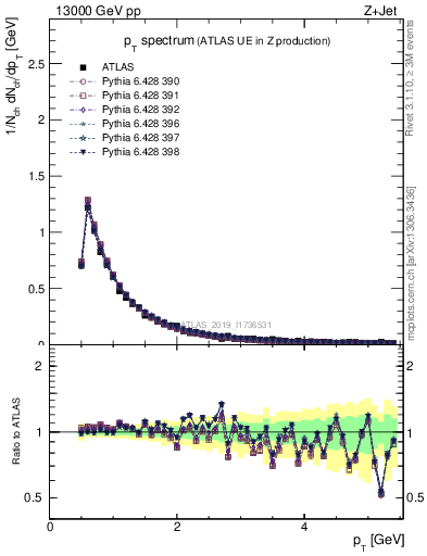 Plot of ch.pt in 13000 GeV pp collisions