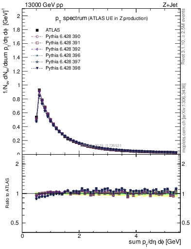 Plot of ch.pt in 13000 GeV pp collisions