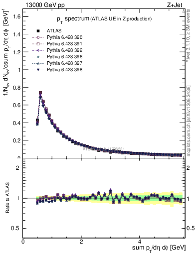 Plot of ch.pt in 13000 GeV pp collisions