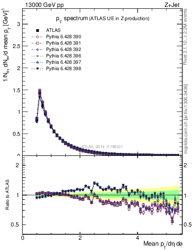 Plot of ch.pt in 13000 GeV pp collisions