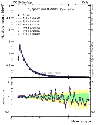 Plot of ch.pt in 13000 GeV pp collisions