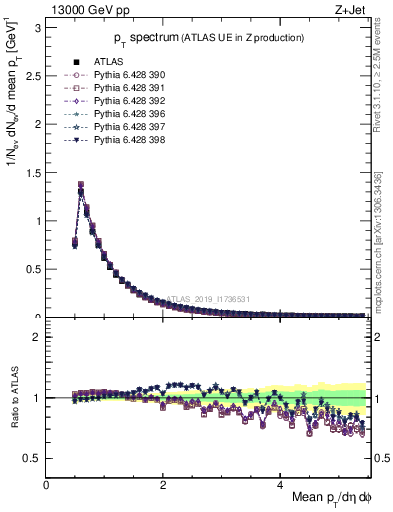 Plot of ch.pt in 13000 GeV pp collisions