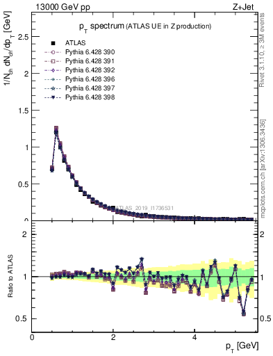 Plot of ch.pt in 13000 GeV pp collisions