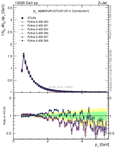 Plot of ch.pt in 13000 GeV pp collisions