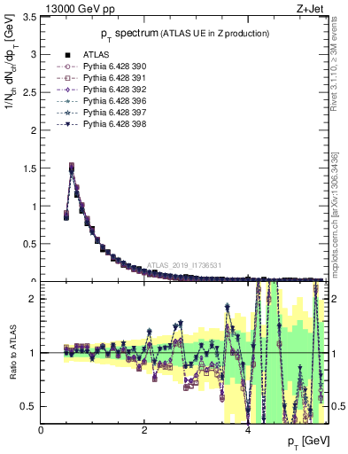 Plot of ch.pt in 13000 GeV pp collisions