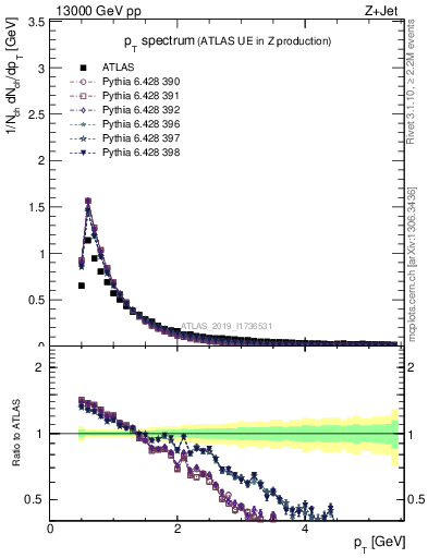 Plot of ch.pt in 13000 GeV pp collisions