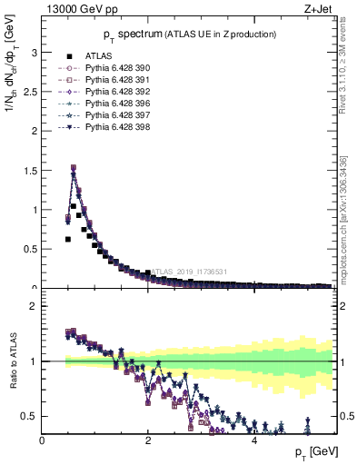 Plot of ch.pt in 13000 GeV pp collisions