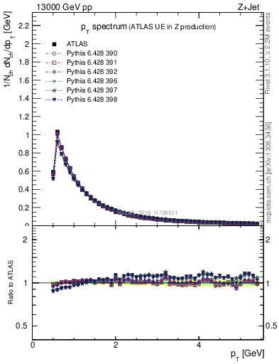 Plot of ch.pt in 13000 GeV pp collisions