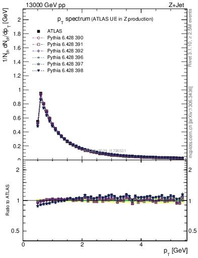 Plot of ch.pt in 13000 GeV pp collisions