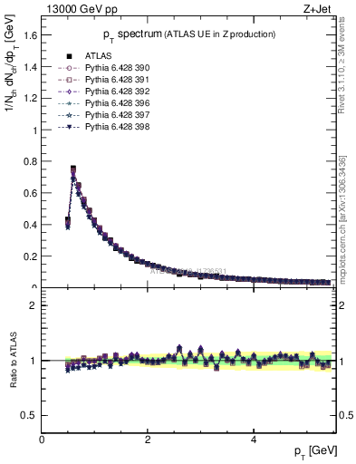 Plot of ch.pt in 13000 GeV pp collisions