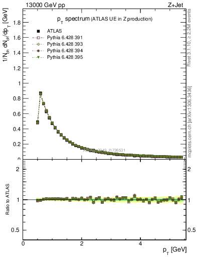 Plot of ch.pt in 13000 GeV pp collisions