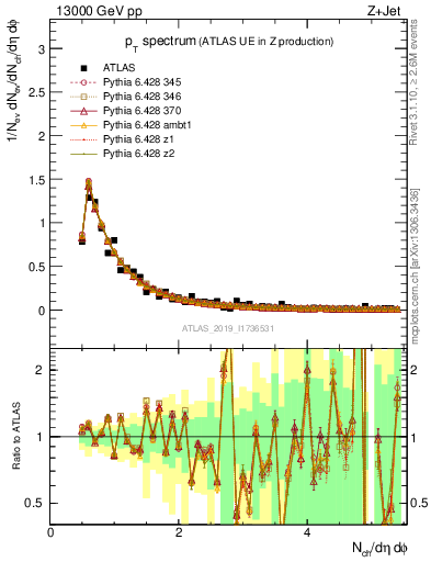 Plot of ch.pt in 13000 GeV pp collisions