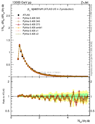 Plot of ch.pt in 13000 GeV pp collisions