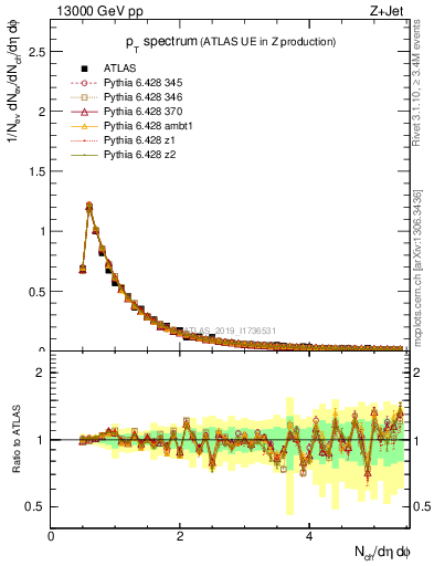 Plot of ch.pt in 13000 GeV pp collisions