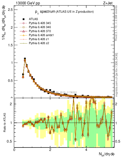 Plot of ch.pt in 13000 GeV pp collisions