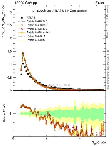 Plot of ch.pt in 13000 GeV pp collisions