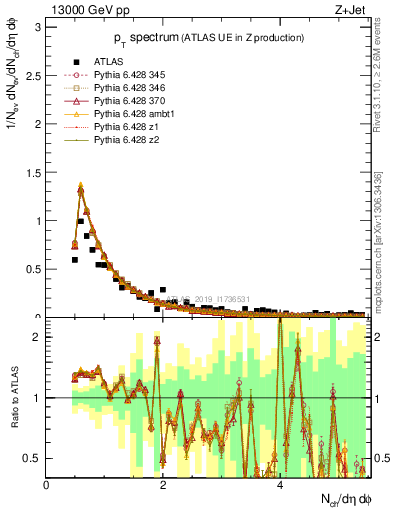 Plot of ch.pt in 13000 GeV pp collisions