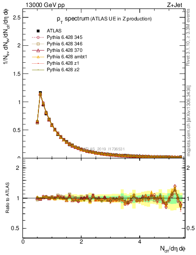 Plot of ch.pt in 13000 GeV pp collisions