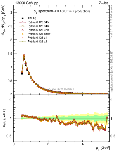 Plot of ch.pt in 13000 GeV pp collisions