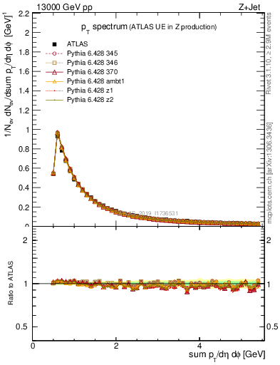 Plot of ch.pt in 13000 GeV pp collisions