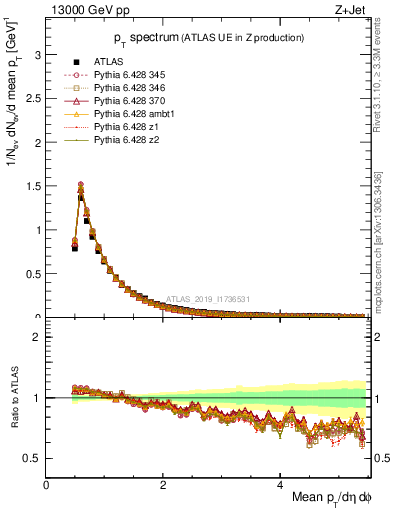 Plot of ch.pt in 13000 GeV pp collisions